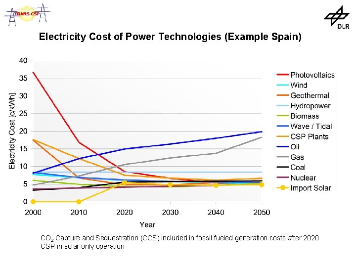 Electricity Cost of Power Technologies (Example Spain) CO 2 Capture and Sequestration (CCS) included