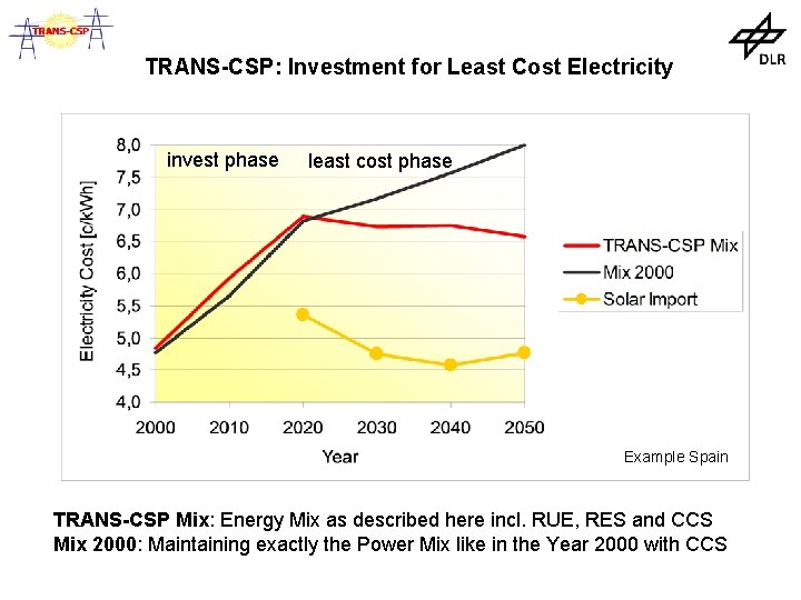 TRANS-CSP: Investment for Least Cost Electricity invest phase least cost phase Example Spain TRANS-CSP