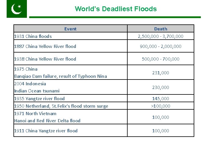 World’s Deadliest Floods Pakistan Event 1931 China floods Death 2, 500, 000 - 3,