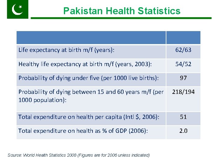 Pakistan Health Statistics Pakistan Life expectancy at birth m/f (years): 62/63 Healthy life expectancy
