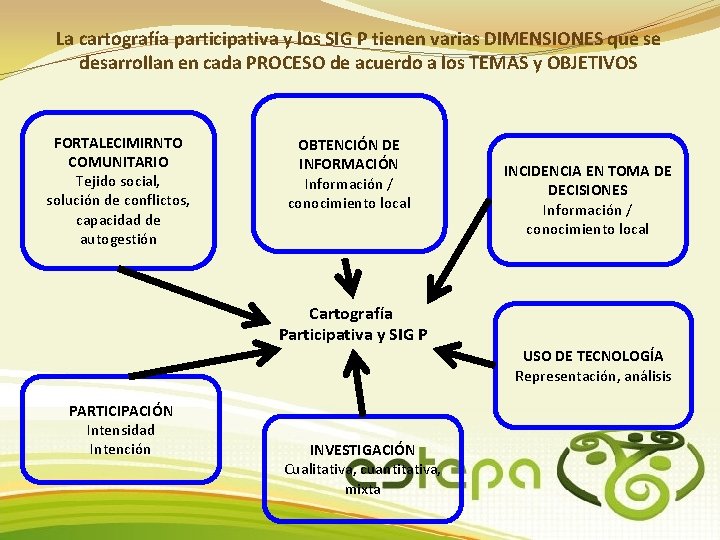 La cartografía participativa y los SIG P tienen varias DIMENSIONES que se desarrollan en
