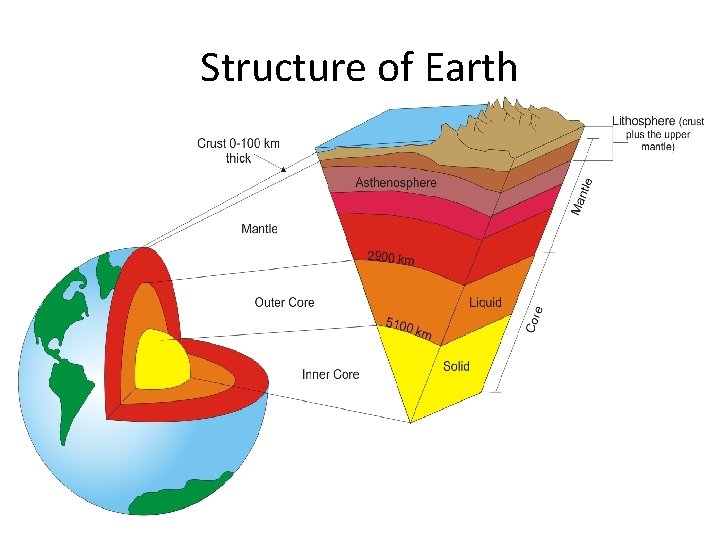 Structure of Earth 