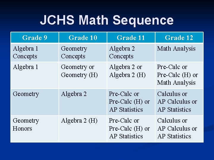 JCHS Math Sequence Grade 9 Grade 10 Grade 11 Grade 12 Algebra 1 Concepts