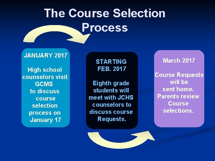 The Course Selection Process JANUARY 2017 High school counselors visit GCMS to discuss course