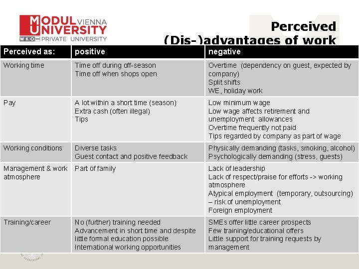 Perceived (Dis-)advantages of work Perceived as: positive negative Working time Time off during off-season