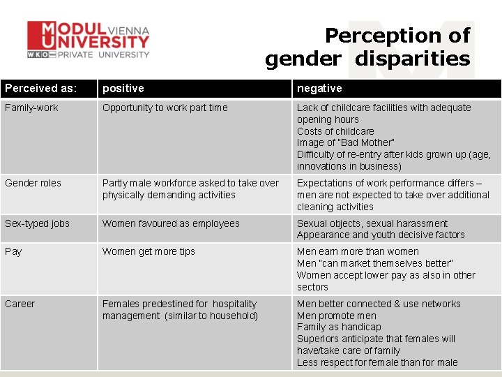 Perception of gender disparities Perceived as: positive negative Family-work Opportunity to work part time