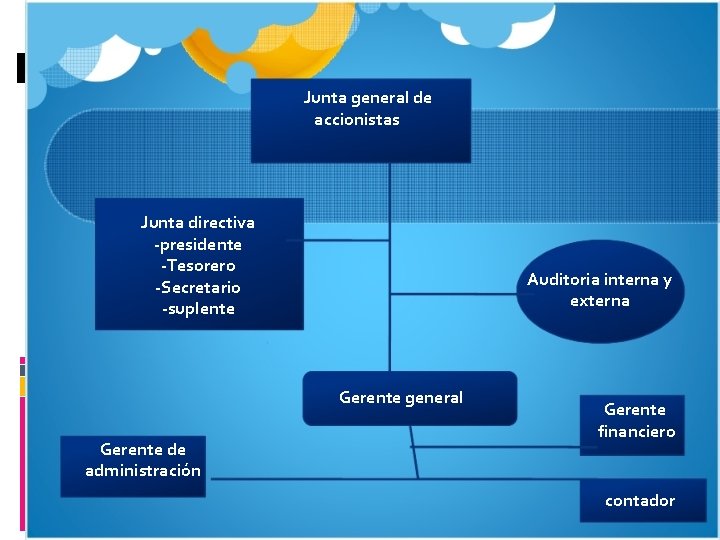 Junta general de accionistas Junta directiva -presidente -Tesorero -Secretario -suplente Auditoria interna y externa