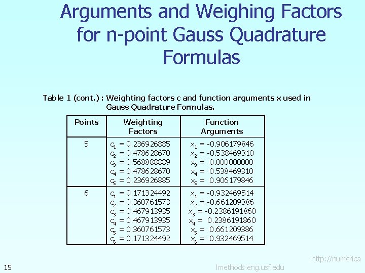 Arguments and Weighing Factors for n-point Gauss Quadrature Formulas Table 1 (cont. ) :