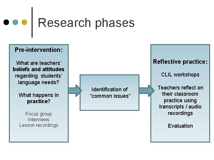 Research phases Pre-intervention: Reflective practice: What are teachers’ beliefs and attitudes regarding students’ language