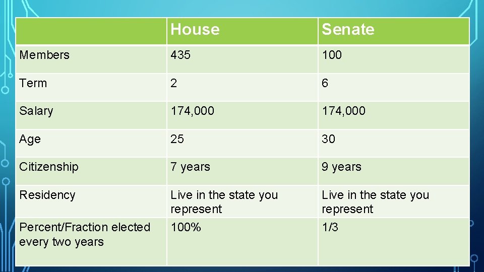 House Senate Members 435 100 Term 2 6 Salary 174, 000 Age 25 30