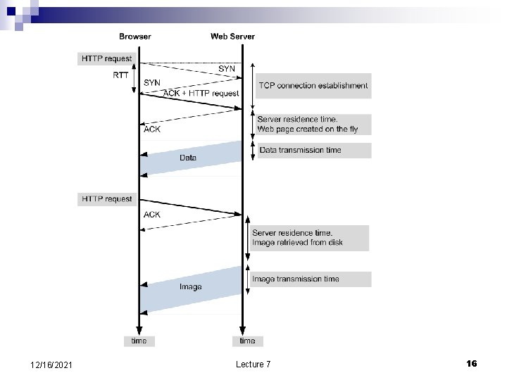 12/16/2021 Lecture 7 16 