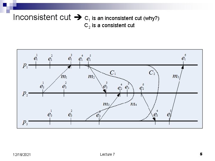 Inconsistent cut C 1 is an inconsistent cut (why? ) C 2 is a