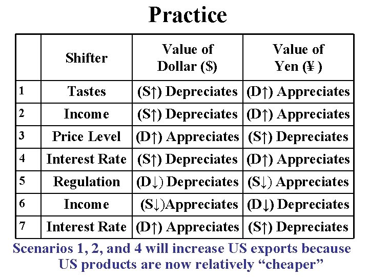 Practice Shifter Value of Dollar ($) Value of Yen (¥ ) 1 Tastes (S↑) Practice Shifter Value of Dollar ($) Value of Yen (¥ ) 1 Tastes (S↑)