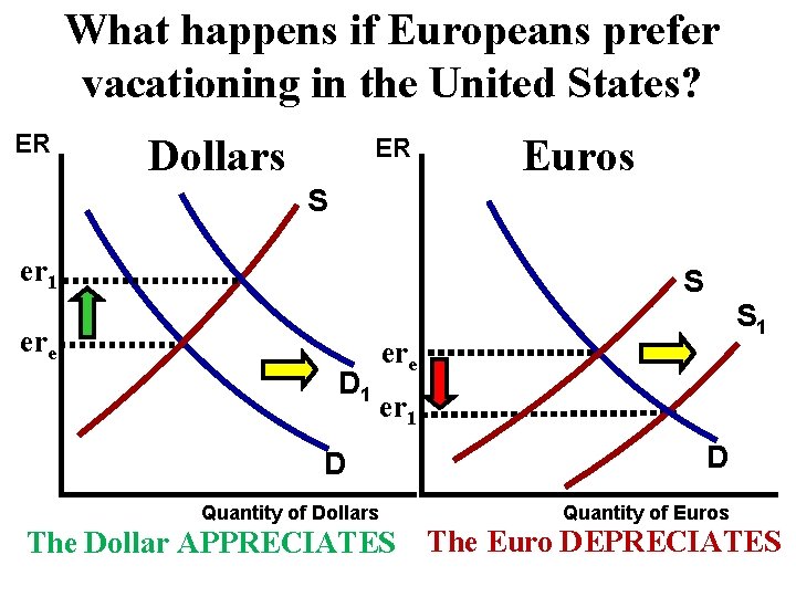 What happens if Europeans prefer vacationing in the United States? ER Dollars ER Euros