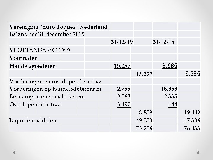 Vereniging "Euro Toques" Nederland Balans per 31 december 2019 VLOTTENDE ACTIVA Voorraden Handelsgoederen Vorderingen