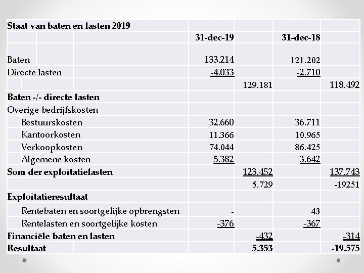 Staat van baten en lasten 2019 Baten Directe lasten 31 -dec-19 31 -dec-18 133.