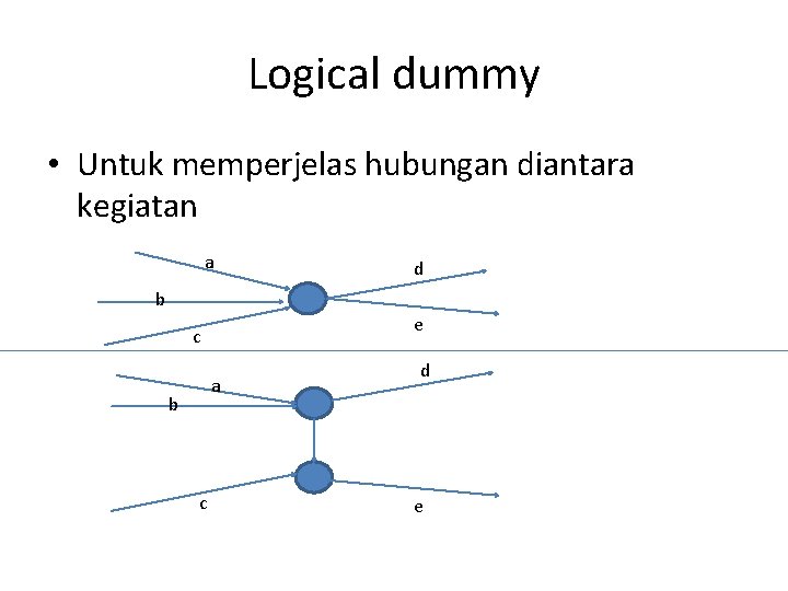Logical dummy • Untuk memperjelas hubungan diantara kegiatan a d b e c a