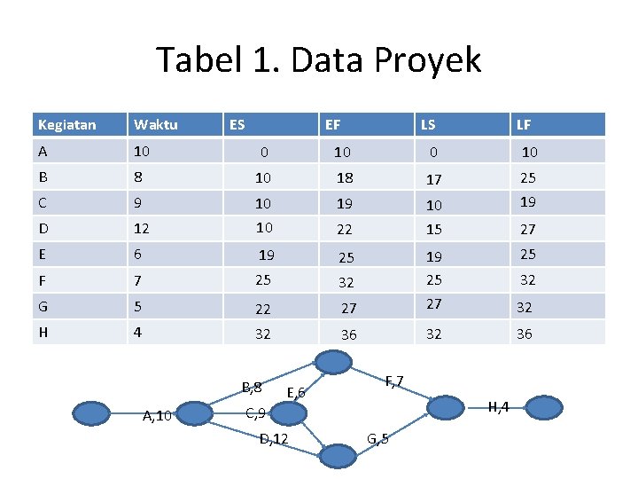 Tabel 1. Data Proyek Kegiatan Waktu ES EF A 10 0 10 B 8