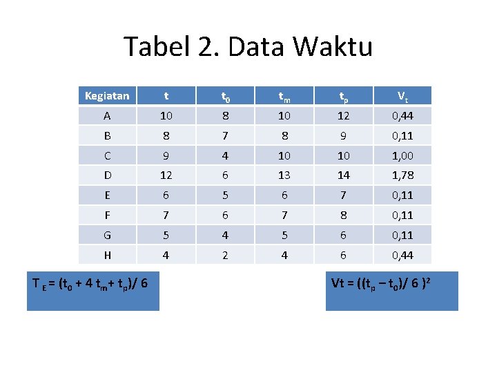 Tabel 2. Data Waktu Kegiatan t t 0 tm tp Vt A 10 8