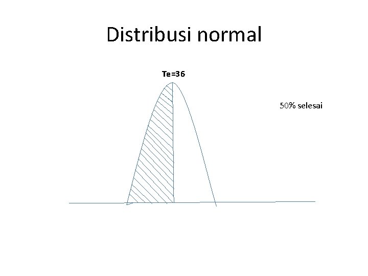 Distribusi normal Te=36 50% selesai 