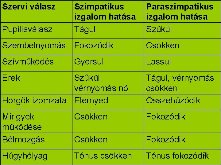 Szervi válasz Pupillaválasz Szimpatikus izgalom hatása Tágul Paraszimpatikus izgalom hatása Szűkül Szembelnyomás Fokozódik Csökken