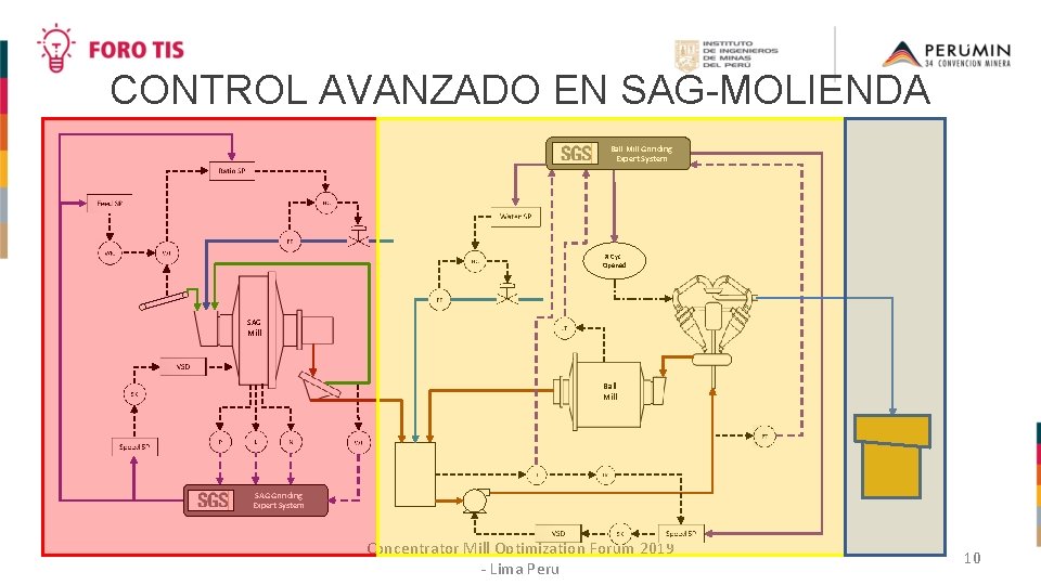 CONTROL AVANZADO EN SAG-MOLIENDA Ball Mill Grinding Expert System # Cyc. Opened SAG Mill