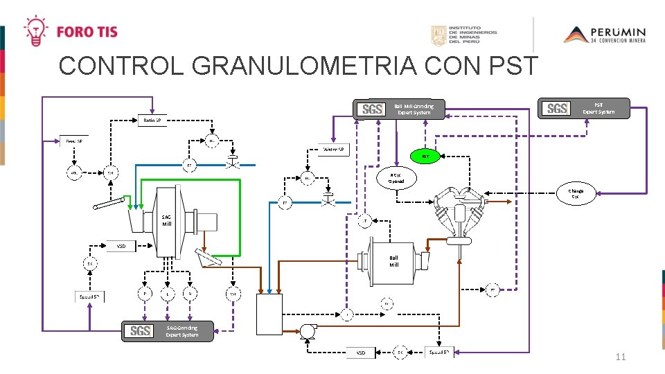 CONTROL GRANULOMETRIA CON PST Ball Mill Grinding Expert System PST # Cyc. Opened Change