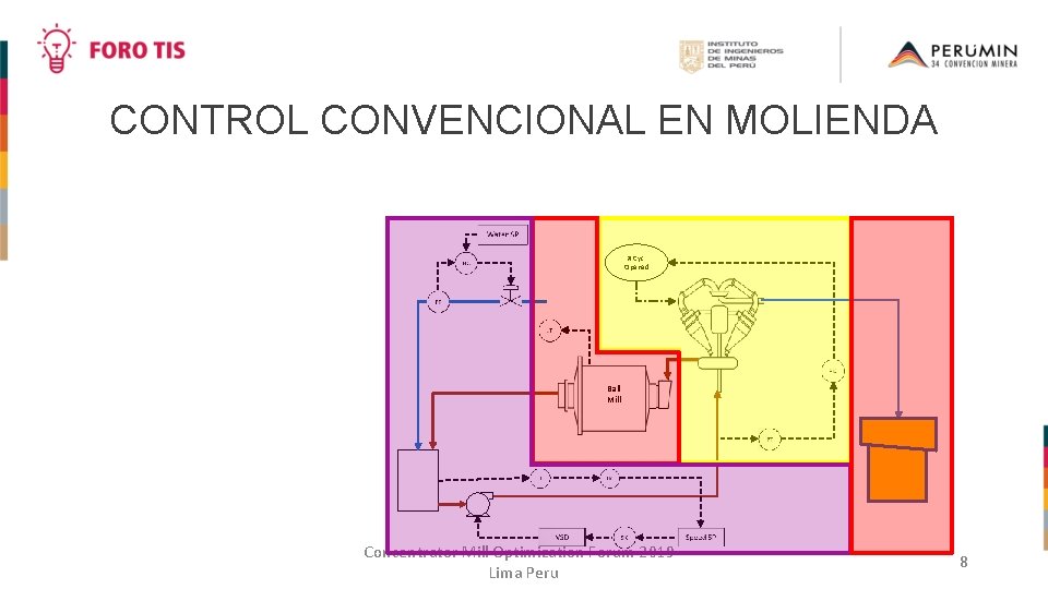 CONTROL CONVENCIONAL EN MOLIENDA # Cyc. Opened Ball Mill Concentrator Mill Optimization Forum 2019