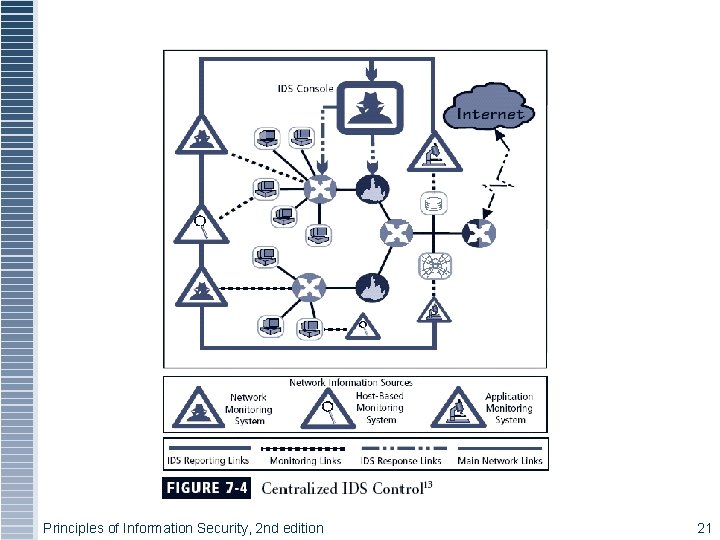 Principles of Information Security, 2 nd edition 21 