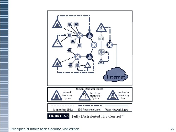 Principles of Information Security, 2 nd edition 22 