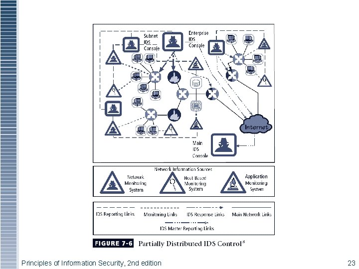 Principles of Information Security, 2 nd edition 23 