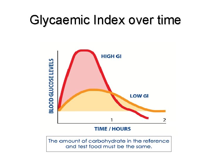 Glycaemic Index over time 