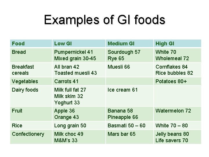 Examples of GI foods Food Low GI Medium GI High GI Bread Pumpernickel 41