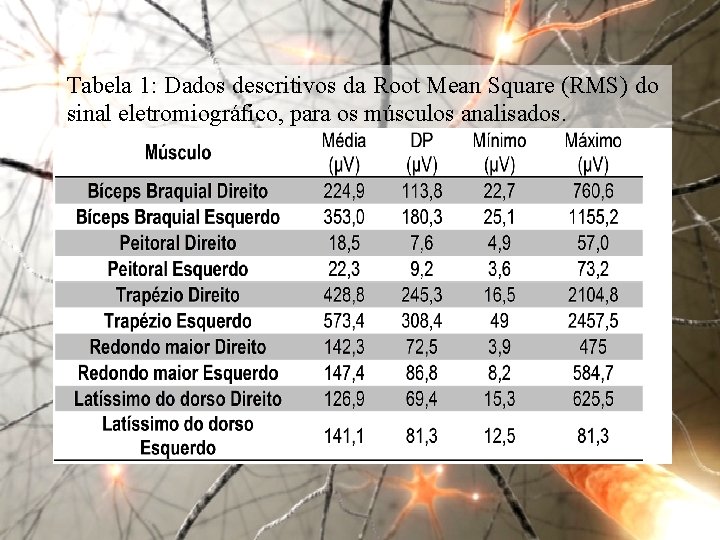 Tabela 1: Dados descritivos da Root Mean Square (RMS) do sinal eletromiográfico, para os