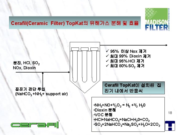 Cerafil(Ceramic Filter) Top. Kat의 유해가스 분해 및 효율 ü 95% 이상 Nox 제거 분진,