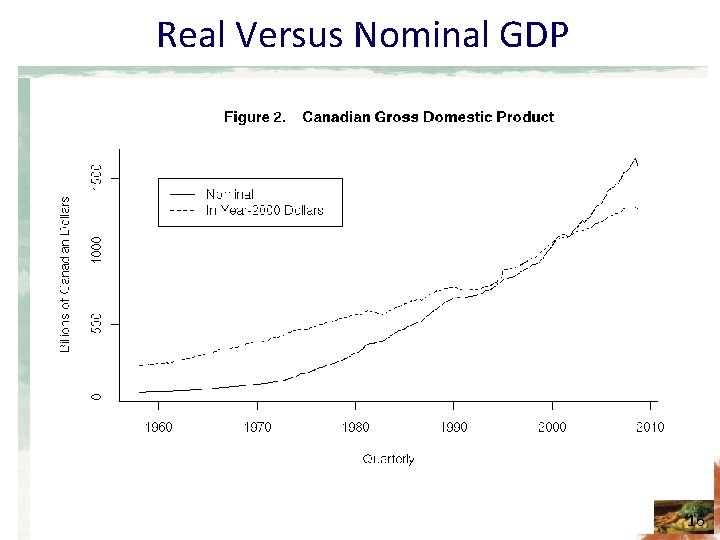 Real Versus Nominal GDP 16 