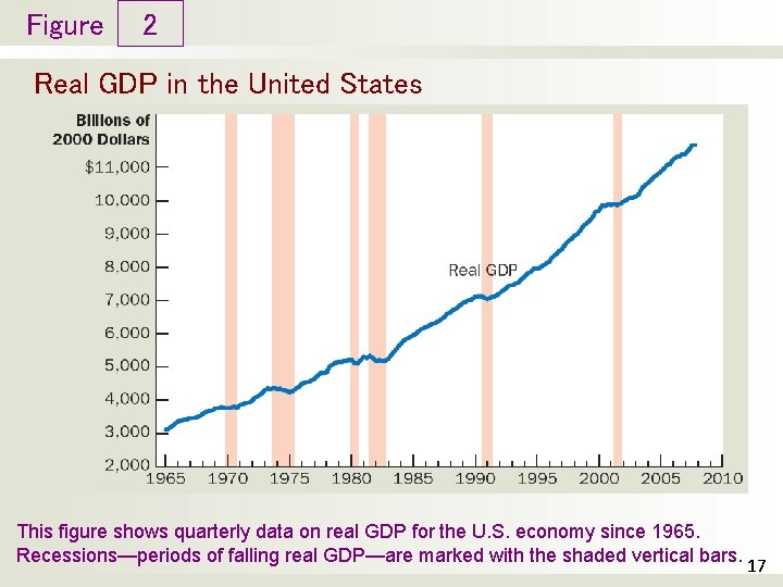 Figure 2 Real GDP in the United States This figure shows quarterly data on