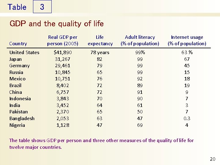 Table 3 GDP and the quality of life Country United States Japan Germany Russia