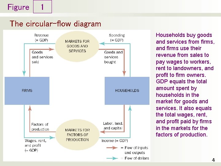 Figure 1 The circular-flow diagram Households buy goods and services from firms, and firms