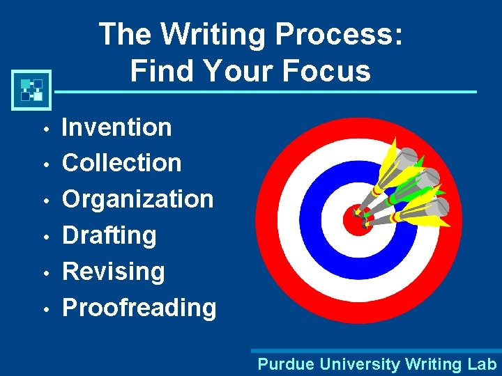The Writing Process: Find Your Focus • • • Invention Collection Organization Drafting Revising