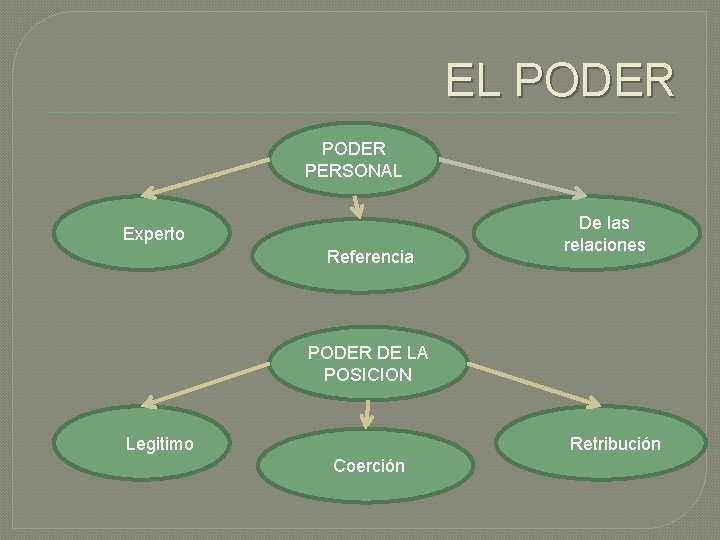 EL PODER PERSONAL Experto Referencia De las relaciones PODER DE LA POSICION Legitimo Retribución