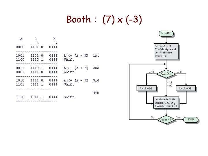 Booth : (7) x (-3) A Q M -3 7 0000 1101 0 0111