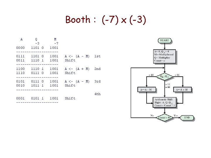 Booth : (-7) x (-3) A Q M -3 -7 0000 1101 0 1001