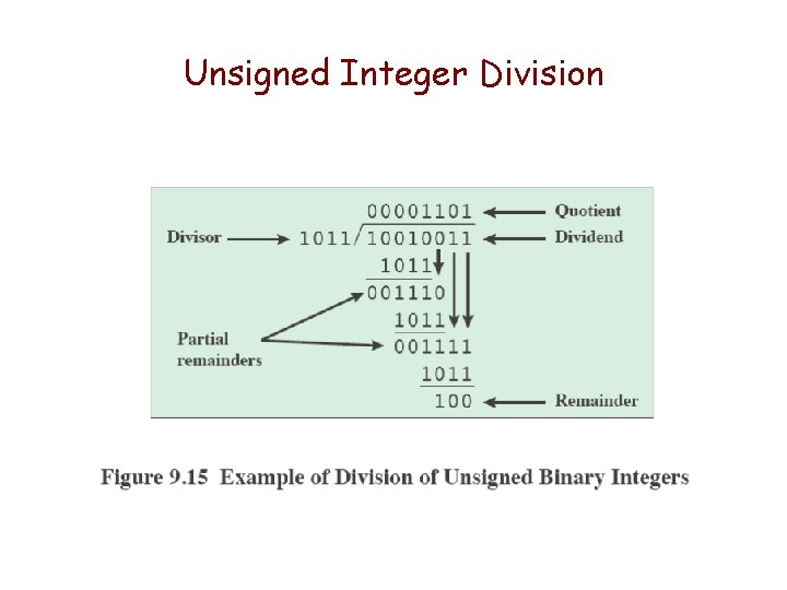 Unsigned Integer Division 