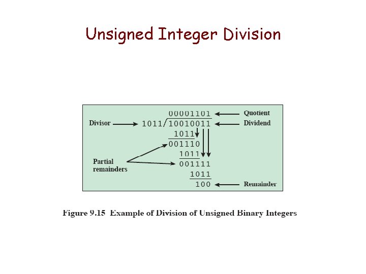 Unsigned Integer Division 