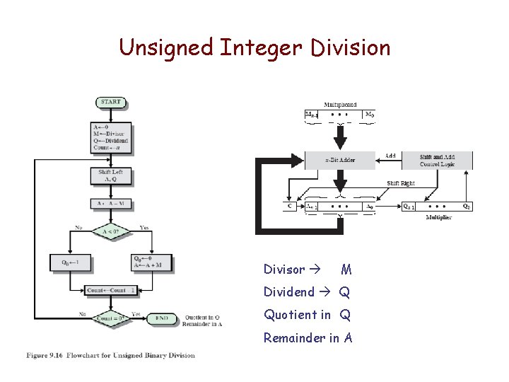 Unsigned Integer Division Divisor M Dividend Q Quotient in Q Remainder in A 