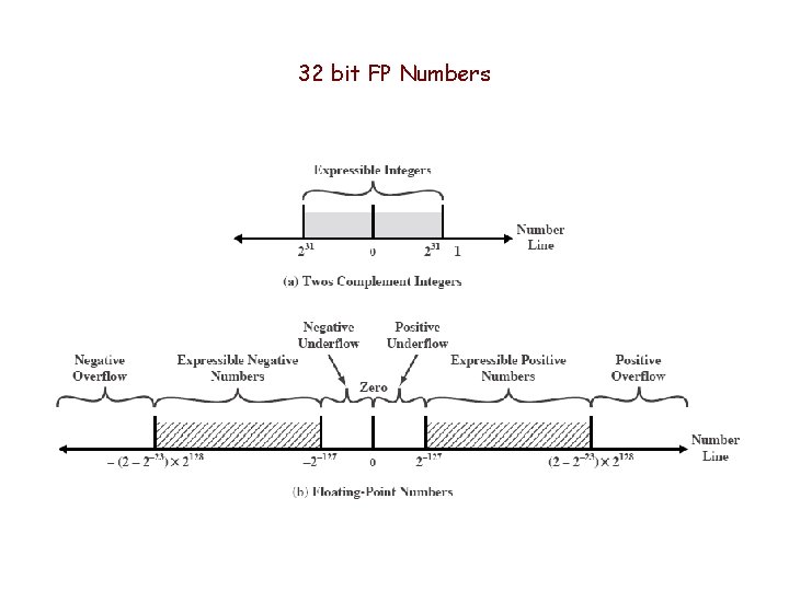 32 bit FP Numbers 