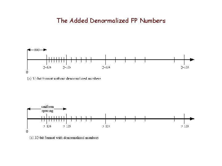 The Added Denormalized FP Numbers 