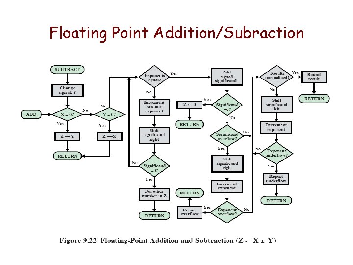 Floating Point Addition/Subraction 