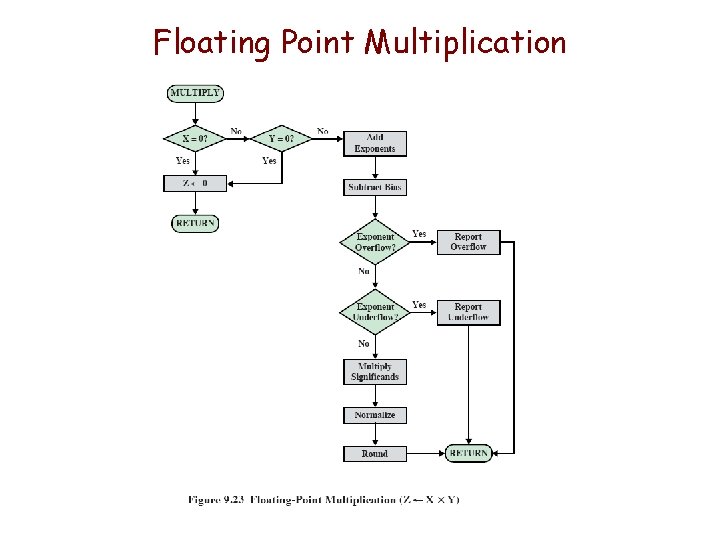 Floating Point Multiplication 